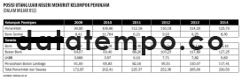 Posisi Utang Luar Negeri Menurut Kelompok Peminjam.