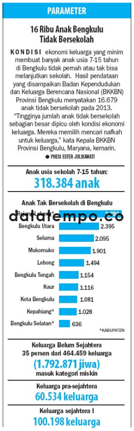 16 Ribu Anak Bengkulu Tidak Bersekolah.