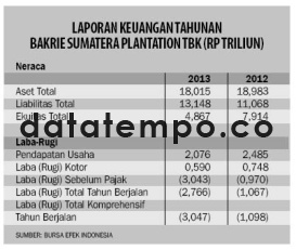 Laporan Keuangan Tahunan Bakrie Sumatera Plantation Tbk.