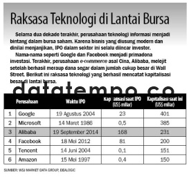 Raksasa Teknologi di Lantai Bursa.