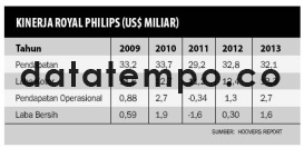 Kinerja Royal Philips (US$ Miliar).