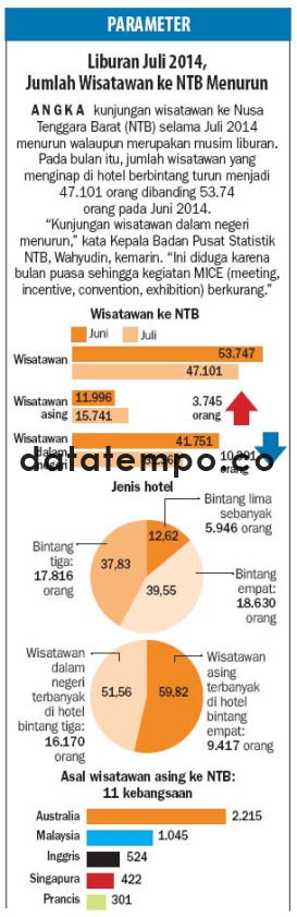 Liburan Juli 2014, Jumlah Wisatawan ke NTB Menurun.