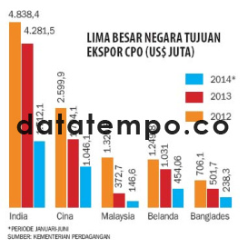 Lima Besar Negara Tujuan Ekspor CPO.