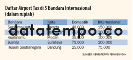 daftar Airport Tax 5 Bandara Internasional.