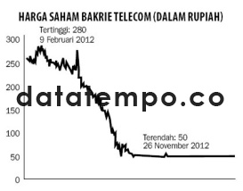 Harga Saham Bakrie Telecom (Dalam Rupiah).