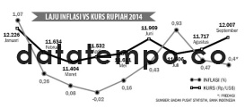 Laju Inflasi VS Kurs Rupiah 2014.