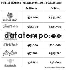 Perbandingan Tarif Kelas Ekonomi Jakarta-Surabaya (Rp).