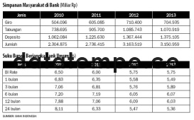 Simpanan Masyarakat di Bank (Miliar Rp).