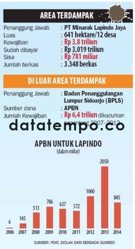 APBN Untuk Lapindo.