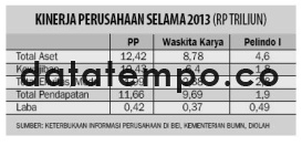 Kinerja Perusahaan Selama 2013 (Rp Triliun)