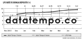 LPS Rate Vs Bunga Deposito (%).