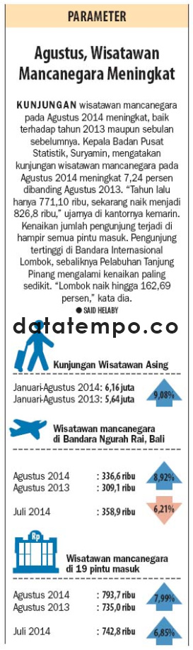 Agustus, Wisatawan Mancanegara Meningkat