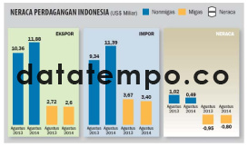 Neraca Perdagangan Indonesia.