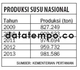 Produksi Susu Nasional.