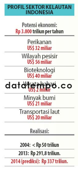 Profil Sektor Kelautan Indonesia.