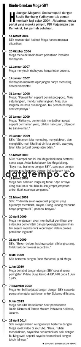Rindu-Dendam Mega-SBY.