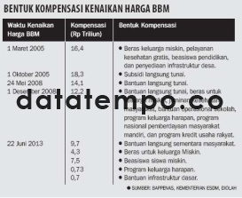 Bentuk Kompensasi Kenaikan Harga BBM.