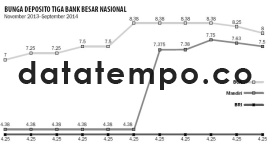 Bunga Deposito Tiga Bank Besar Nasional.