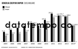 Kinerja Ekspor Impor (US$ Miliar).