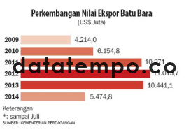 Perkembangan Nilai Ekspor Batu Bara.