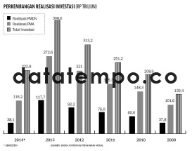 Perkembangan Realisasi Investasi. (Rp Triliun).