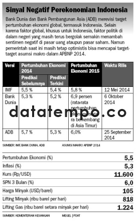 Sinyal Negatif Perekonomian Indonesia.