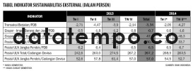 Tabel Indikator Sustainabilitas Eksternal (dalam persen)