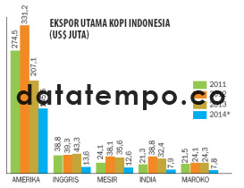 Ekspor Utama Kopi Indonesia.