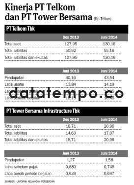 Kinerja PT Telkom dan PT Tower Bersama.