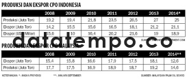 Produksi dan Ekspor CPO Indonesia.