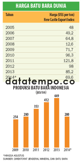 Harga Batu Bara Dunia.