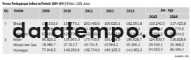 Neraca Perdagangan Indonesia Periode 2009-2014.