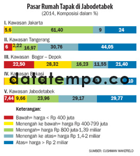 Pasar Rumah Tapak di Jabodetabek.