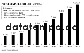 Produksi Domestik Bruto Cina.