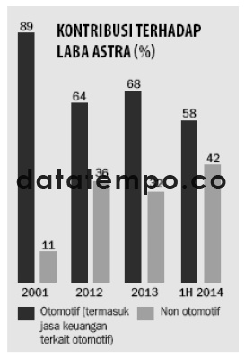 Kontribusi Terhadap Laba Astra (%).