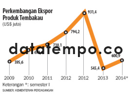 Perkembangan Ekspor Produk Tembakau.