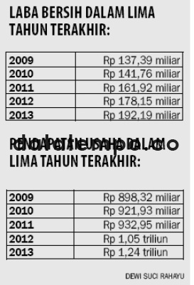 Laba Bersih Dalam Lima Tahun Terakhir.