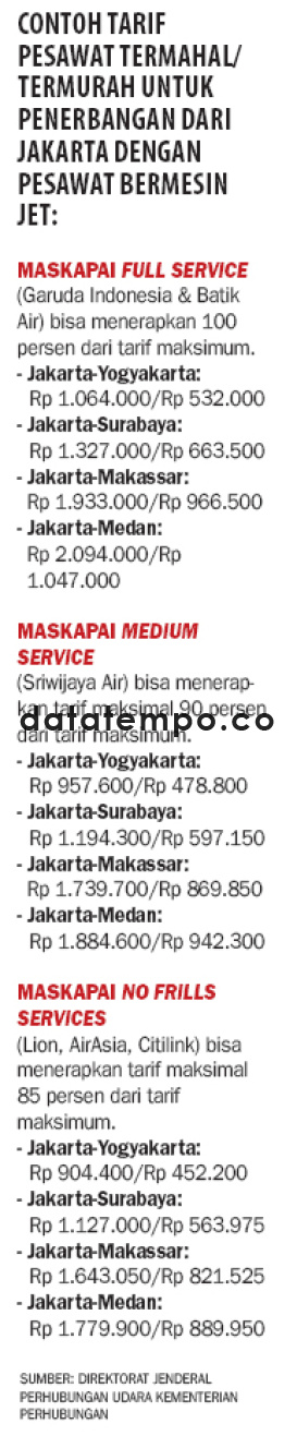 Contoh Tarif Pesawat Termahal/Termurah Untuk Penerbangan Dari Jakarta Dengan Pesawat Bermesin Jet.