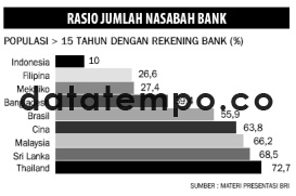 Rasio Jumlah Nasabah Bank.