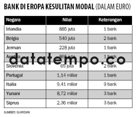 Bank di Eropa Kesulitan Modal (Dalam Euro).