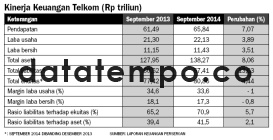 Kinerja Keuangan Telkom (Rp triliun).