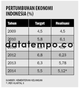 Pertumbuhan Ekonomi Indonesia.