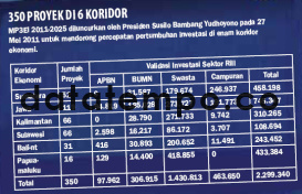 350 Proyek di 6 Koridor.