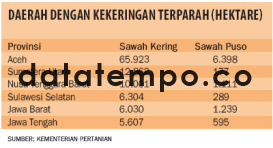 daerah Dengan Kekeringan Terparah.