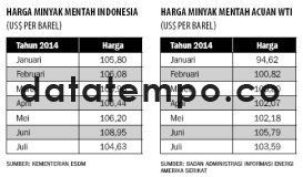 Harga Minyak Mentah Indonesia.