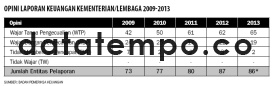 Opini Laporan Keuangan Kementerian/Lembaga 2009-2013.