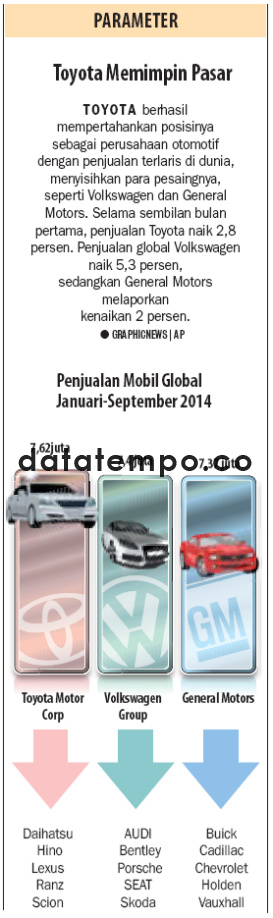 Toyota Memimpin Pasar.