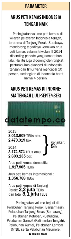 Arus Peti Kemas Indonesia Tengah Naik.