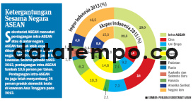 Ketergantungan Sesama Negara ASEAN.