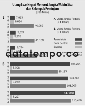 Utang Luar Negeri Menurut Jangka Waktu Sisa dan Kelompok Peminjam.